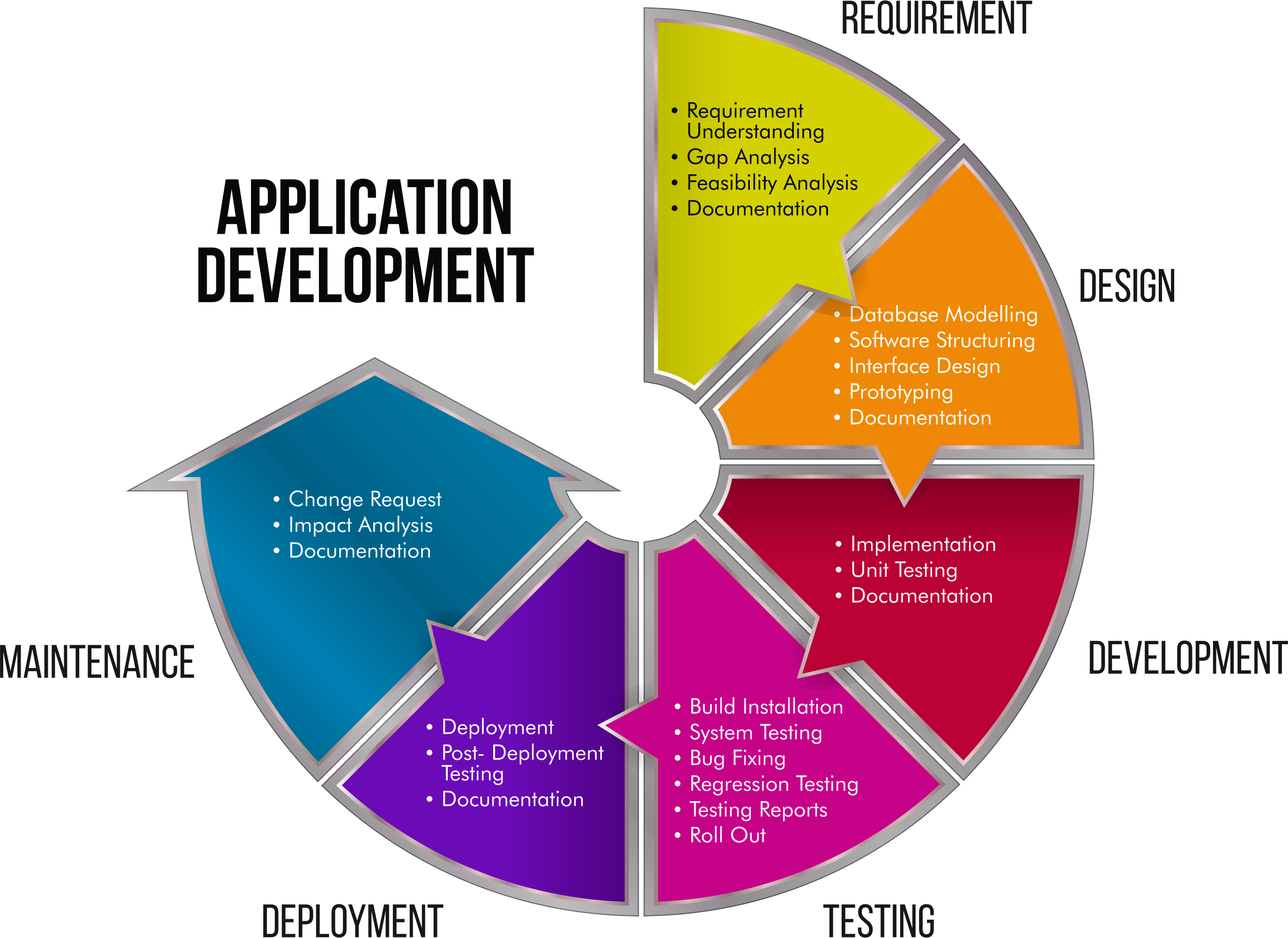 Application Development